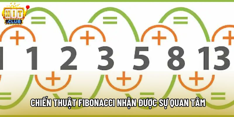 Chiến thuật Fibonacci nhận được sự quan tâm Chiến thuật Fibonacci nhận được sự quan tâm